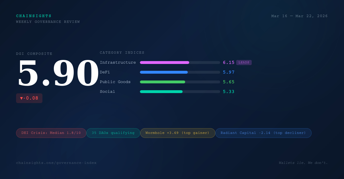 DGI Weekly — March 22, 2026